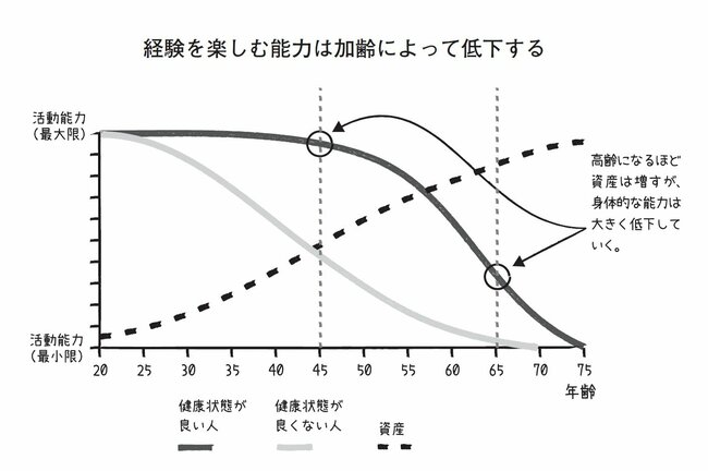 「がむしゃらに貯金し続けた人」が定年後に陥る残念な末路