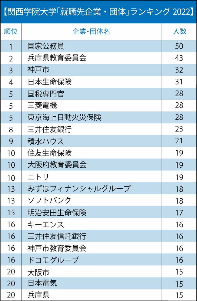 関関同立＋近大「就職先企業・団体」ランキング2022最新版【全20位・完全版】