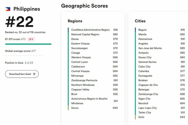 フィリピンの都市別に見ると、もっともスコアが高いのが615のバギオ。ちなみにマニラは592、英語留学先として人気のセブは581