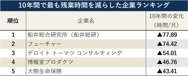 図表：10年間で最も残業時間を減らした企業ランキングトップ5