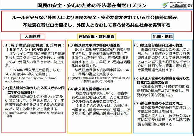 法務省が発表した「国民の安全・安心のための不法滞在者ゼロプラン」(出典:出入国在留管理庁)