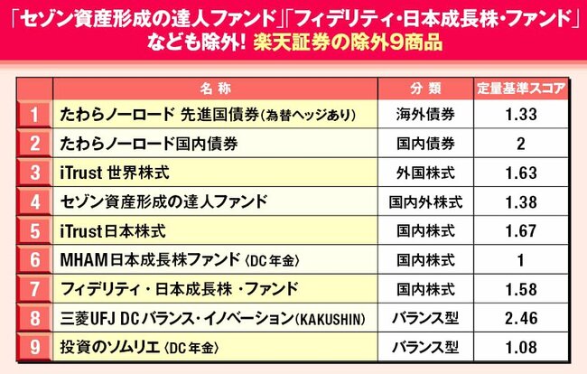 「セゾン資産形成の達人ファンド」「フィデリティ・日本成長株・ファンド」なども除外！楽天証券の除外9商品