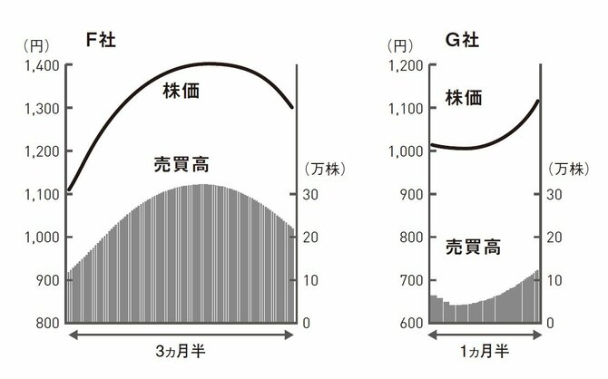 どちらのチャートが上昇すると思いますか？