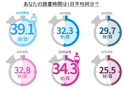 1日の読書時間 最も長いのは代男性だった ザ 世論 日本人の気持ち ダイヤモンド オンライン