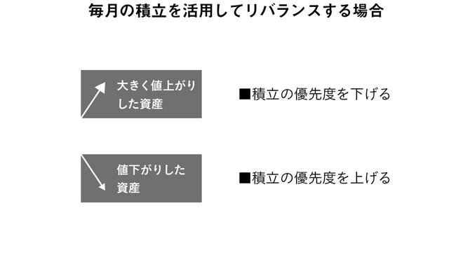 毎月の積立を活用してリバランスする場合