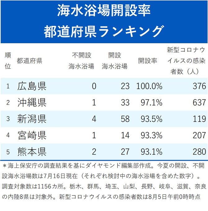 海水浴場開設率 都道府県ランキング 3位新潟県 2位沖縄県 1位は ニッポンなんでもランキング ダイヤモンド オンライン