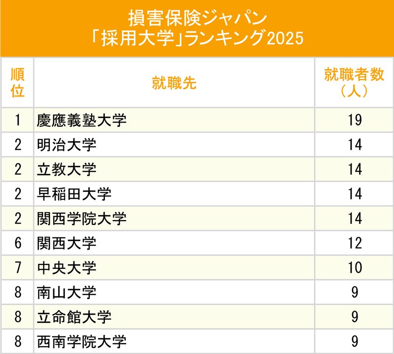 図表：損害保険ジャパン「採用大学」ランキング2025
