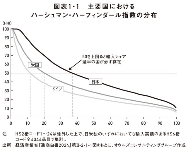 図表1・1:主要国におけるハーシュマン・ハーフィンダール指数の分布