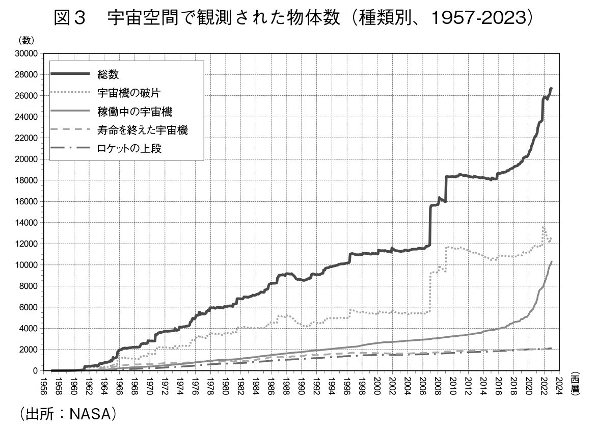 図3：宇宙空間で観測された物体数