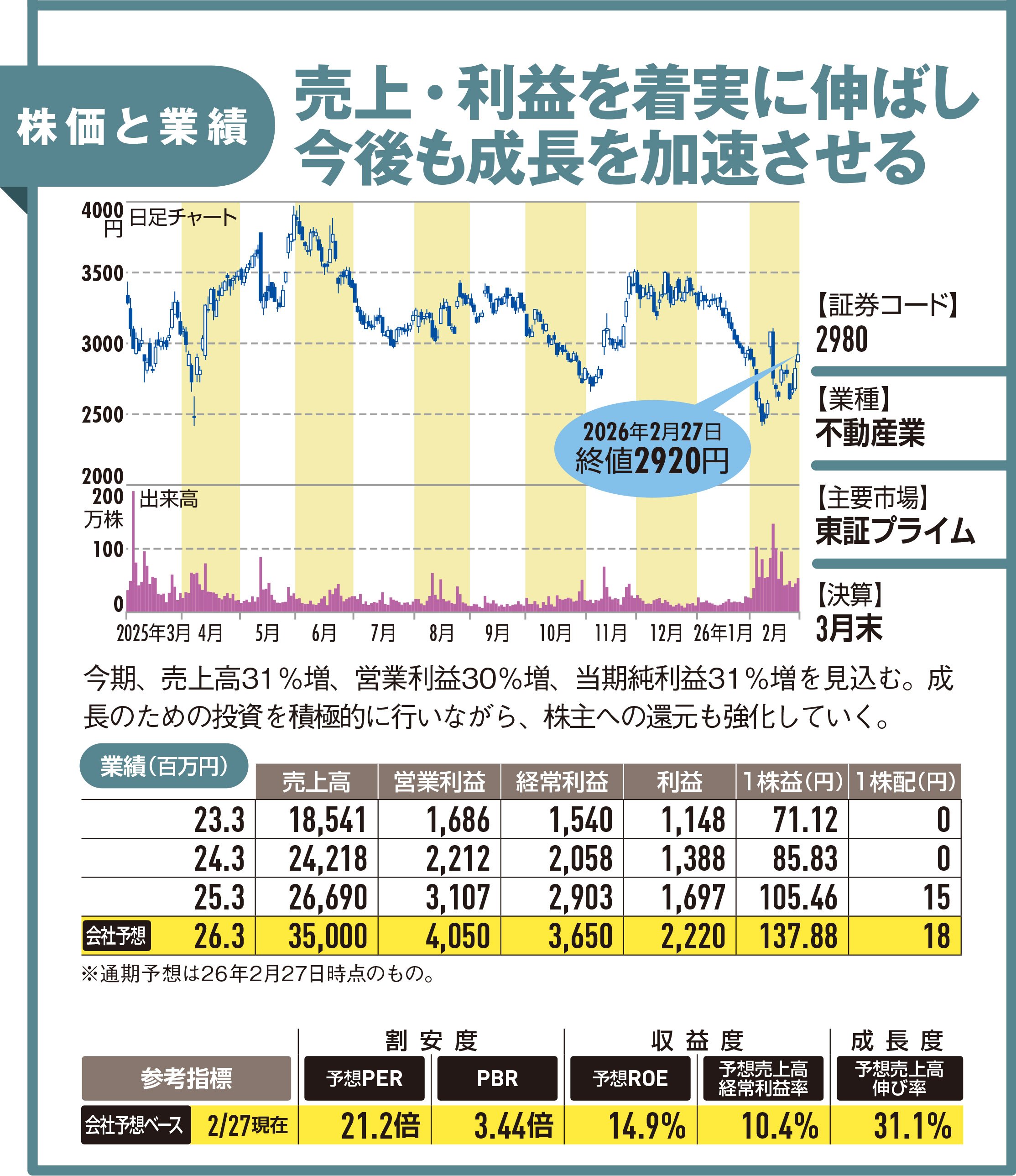 【IRレポート/SREホールディングス】プライム上場の中で成長率第7位*を誇るライフテック企業! 株主還元にも積極的!