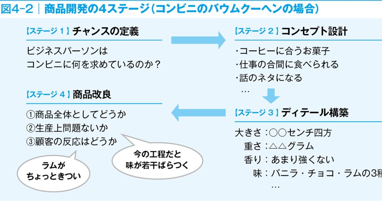 メーカーに就職したい人なら知っておきたい「商品開発の4つのステージ」とは？