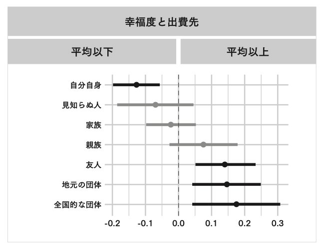 図表：幸福度と出費先
