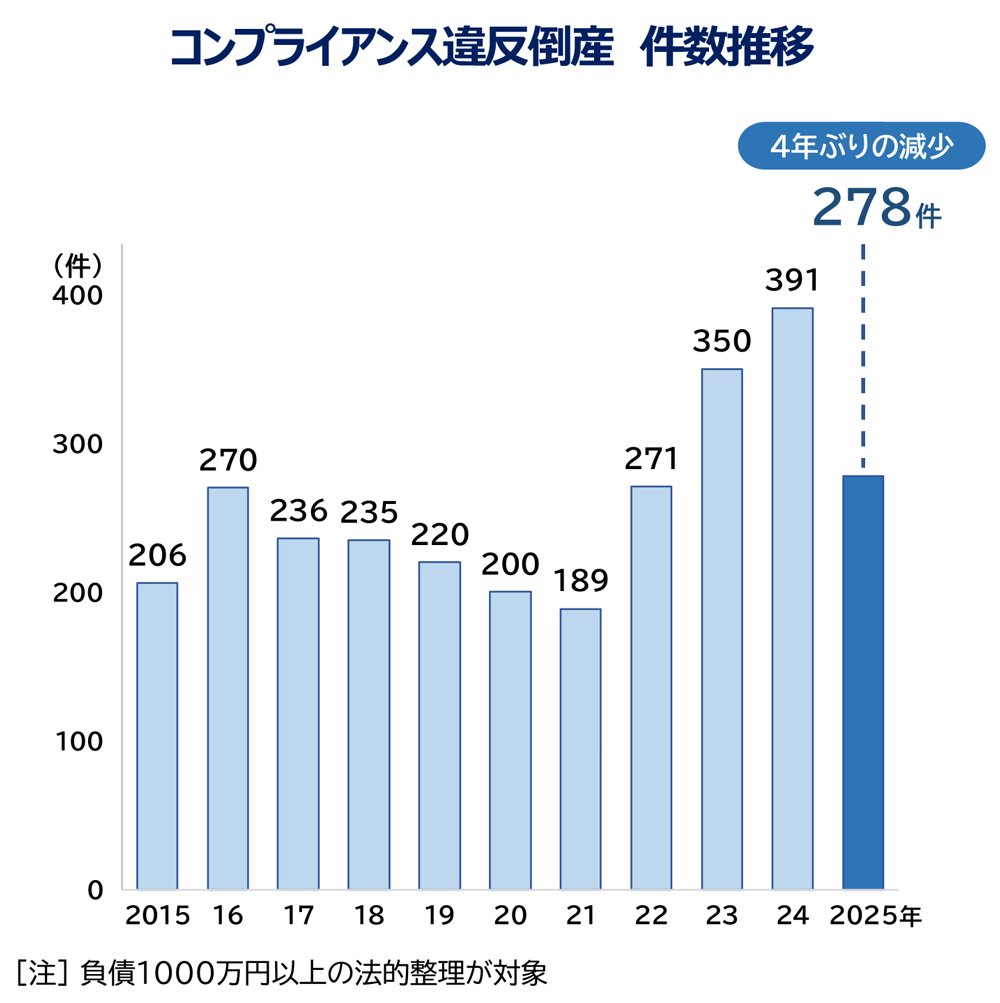図表：コンプライアンス違反倒産件数推移