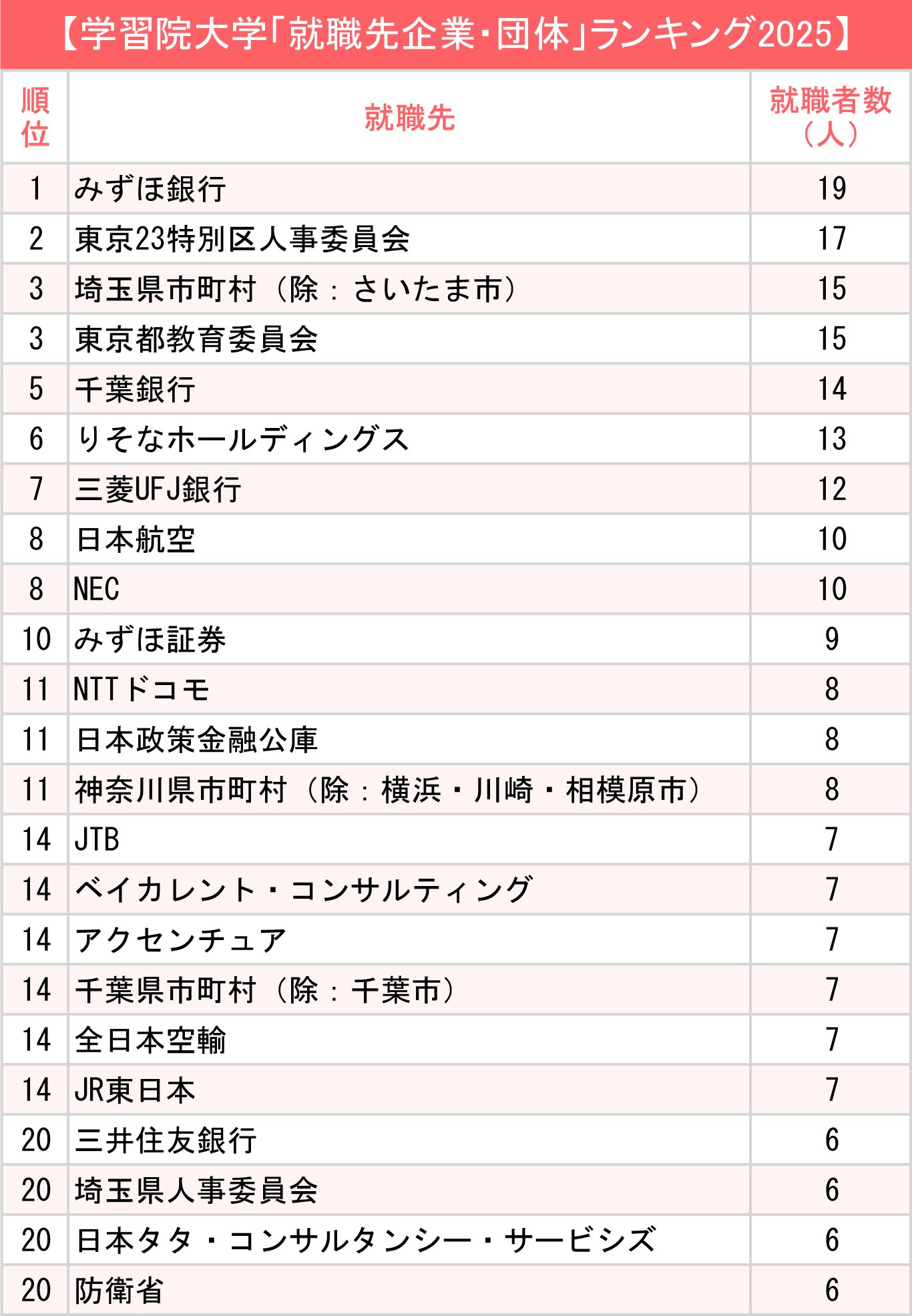 図表：学習院大学「就職先企業・団体」ランキング2025
