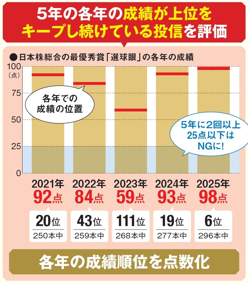 5年の各年の成績が上位をキープし続けている投信を評価