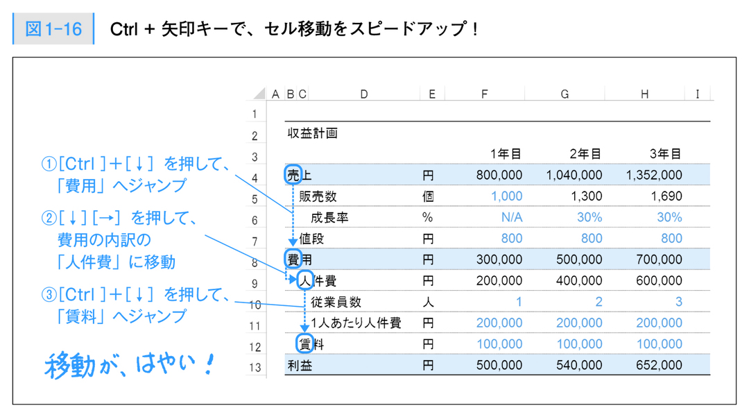 エクセルの項目を ずらして 見やすい表に変えよう 外資系投資銀行のエクセル仕事術 ウェブ版 ダイヤモンド オンライン