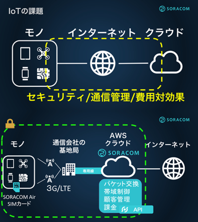 常識を覆す「1日10円」通信サービス、小さな巨人ソラコムの革新力
