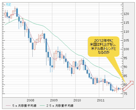 【2012年相場見通し(2)】米国の利上げは<br />2012年に始まる可能性あり!と考える理由