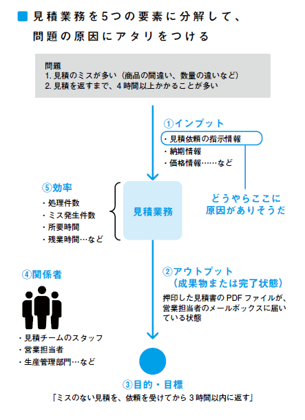 生産性が低いなら この5つに必ず問題がある チームの生産性をあげる ダイヤモンド オンライン