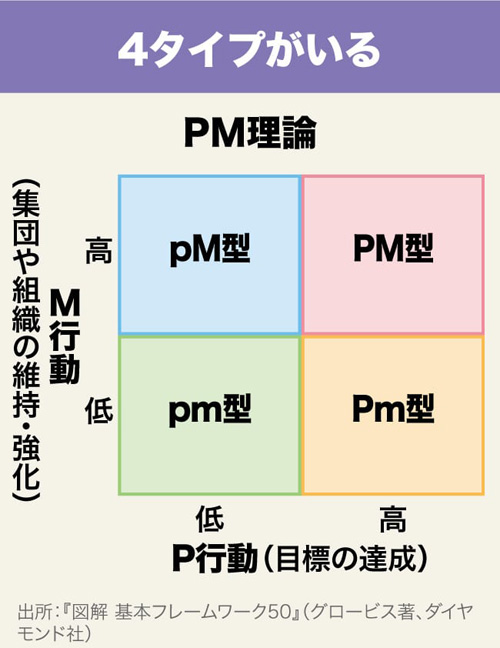 29 Pm理論 Pとmの組み合わせで リーダーの種類を分ける 1日1つ 1カ月で学ぶフレームワーク30 ダイヤモンド オンライン