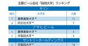 キリン、アサヒ、サントリー、サッポロ「採用大学」ランキング2020！サントリー、サッポロ1位は早稲田、キリン、アサヒは？