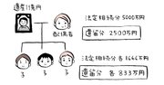 「長男は親不孝者です、1円も相続させません」ができない理由とは？