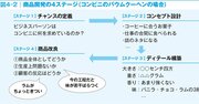 メーカーに就職したい人なら知っておきたい「商品開発の4つのステージ」とは？