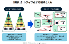 【近未来の組織運営とＩＴ】組織と人材の「トライブ化」が企業の情報環境を激変させる