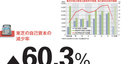 【東芝】自己資本比率10％を切り危険水域 原発子会社の減損が死活問題に