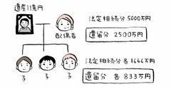 「長男は親不孝者です、1円も相続させません」ができない理由とは？