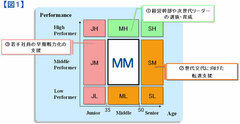 定年後再雇用制度スタートで迫られる変革MM層の活性化と世代別能力開発に注力せよ