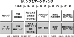 【第2部：マーケティング】 マーケティングの発想