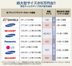 米年末商戦で幕を開ける大型テレビの価格大暴落