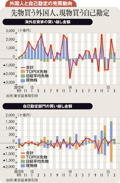 海外発要因での先物売りを吸収できない公的資金の買い