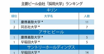 キリン、アサヒ、サントリー、サッポロ「採用大学」ランキング2020!サントリー、サッポロ1位は早稲田、キリン、アサヒは?