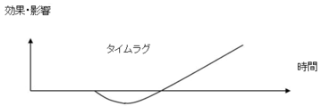 そんなにすぐに判断していい?――タイムラグの見落とし