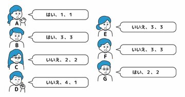 【思考力チェック!】大切なケーキを誰かに食べられてしまったあなたは、7人の容疑者を呼び出して3つの質問をした。7人の正体は正直者か嘘つきである。7人の回答をもとに、犯人を見抜けるだろうか?