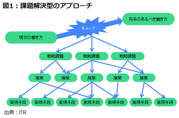 ワークスタイル変革を考える（後編）――経営者には長期的視点と大胆な仮説が必要
