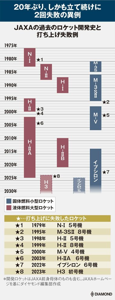 図_JAXAの過去のロケット開発史と打ち上げ失敗例