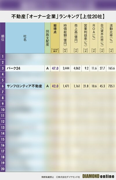 図表:不動産オーナー企業ランキング上位20社(サンプル)