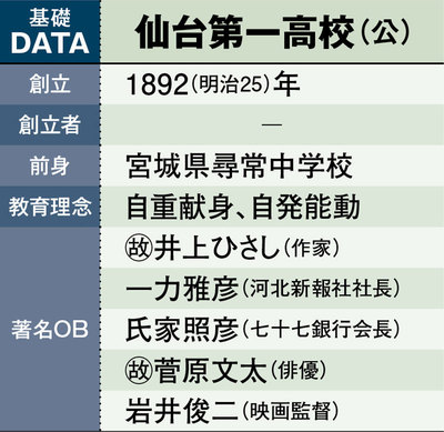 仙台第一高校（公）表