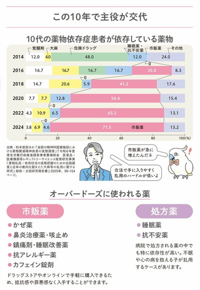 図表　10代の薬物依存症患者が依存している薬物