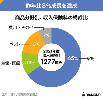 分野別構成比