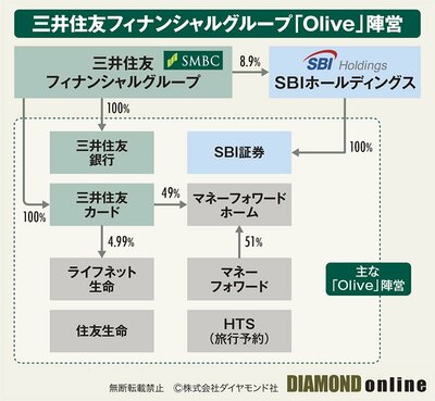 図表：三井住友フィナンシャルグループ「Olive」陣営