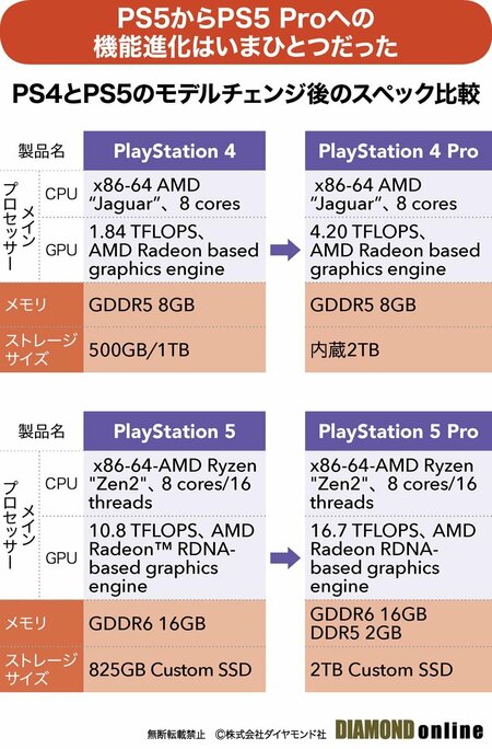 図表：PS4とPS5のモデルチェンジ後のスペック比較