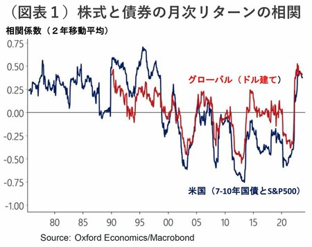 図表1：株式と債券の月次リターンの相関