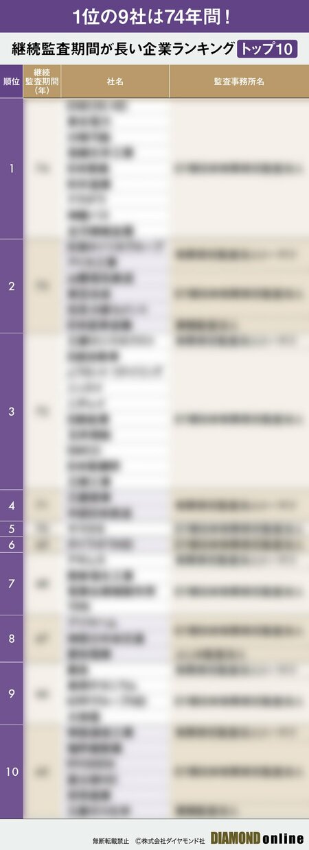 監査法人を変えていない「なれ合い危惧」企業ランキング【50年以上357社】最長はなんと74年間!