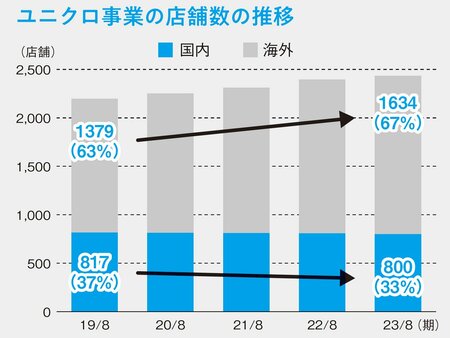 図表：ユニクロ事業の店舗数の推移