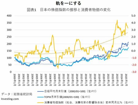 図表1：日本の株価指数の推移と消費者物価の変化