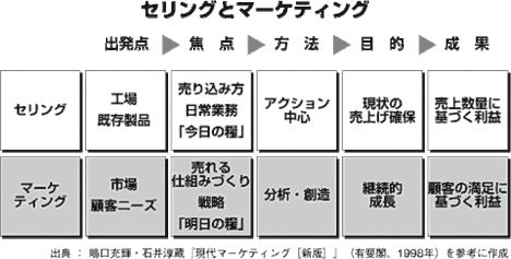 【第2部：マーケティング】 マーケティングの発想
